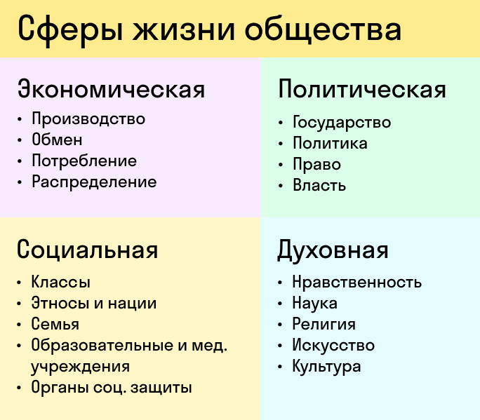 Сферы общественной жизни общественные отношения. Сферы жизни общества. Сферы жизни общества Обществознание. Политическая экономическая социальная духовная. Социальная духовная политическая экономическая сфера.