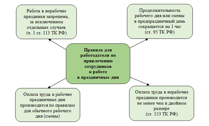 Статья 153 тк оплата. Работа накануне нерабочих праздничных и выходных дней. Продолжительность работы в нерабочие дни. Какова Продолжительность работы накануне нерабочих праздничных дней. Ст 113 153 ТК РФ оплата труда в выходные и нерабочие праздничные дни.