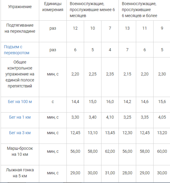 Калькулятор нфп 2023 для военнослужащих по новому. Нормативы физо для военнослужащих 2020. Нормативы ВМФ по физической подготовке. Таблица нормативов ФП для военнослужащих. Физическая подготовка военнослужащих таблица баллов.