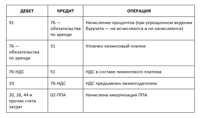 Порядок оформления переуступки лизинга автомобиля в 1С 8.3