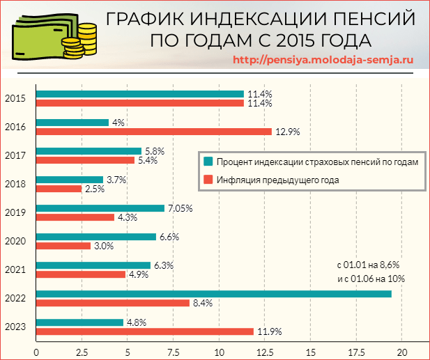 Коэффициенты индексации пенсии в 2002 году